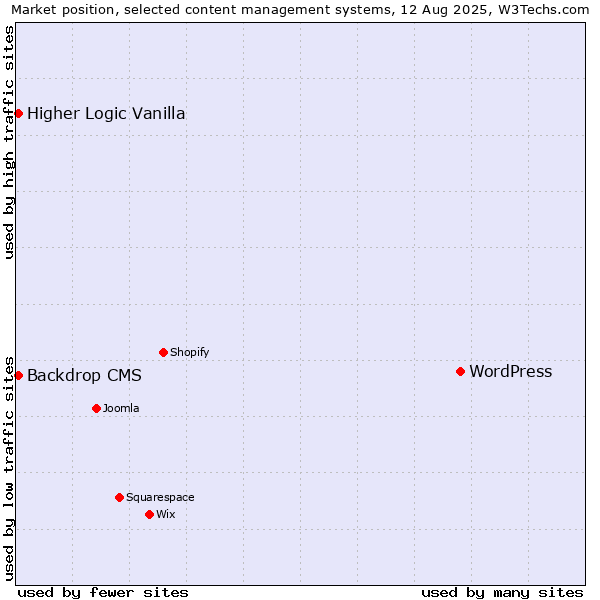 Market position of WordPress vs. Backdrop CMS vs. Higher Logic Vanilla