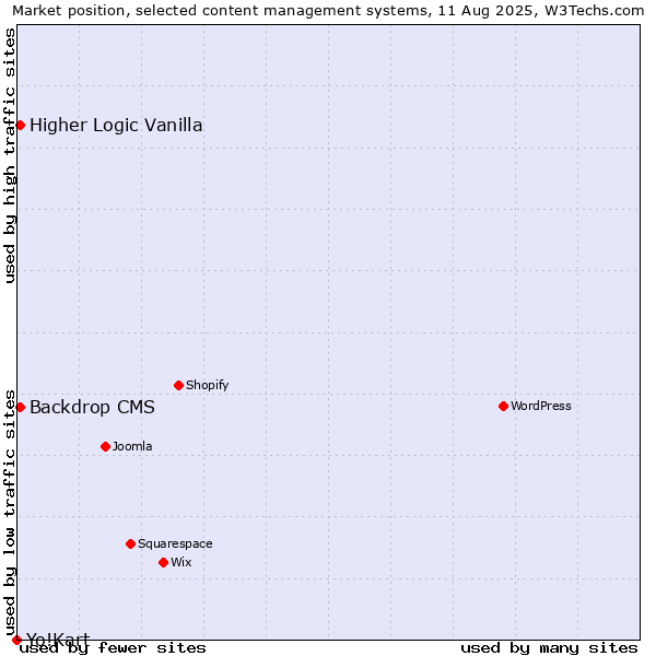 Market position of Backdrop CMS vs. Higher Logic Vanilla vs. Yo!Kart
