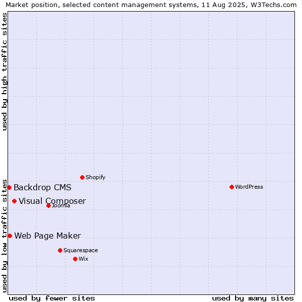 Market position of Visual Composer vs. Web Page Maker vs. Backdrop CMS