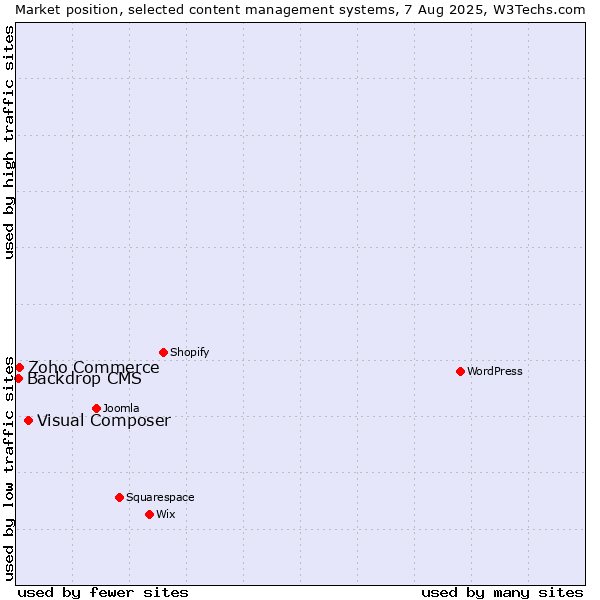 Market position of Visual Composer vs. Zoho Commerce vs. Backdrop CMS