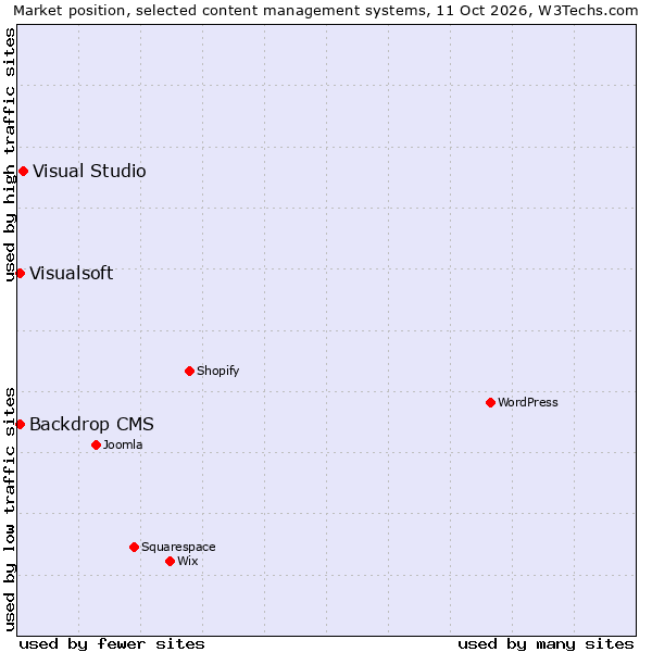 Market position of Visual Studio vs. Backdrop CMS vs. Visualsoft