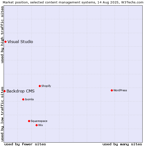 Market position of Visual Studio vs. Backdrop CMS