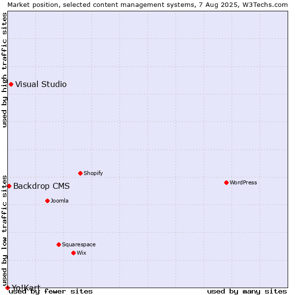 Market position of Visual Studio vs. Backdrop CMS vs. Yo!Kart