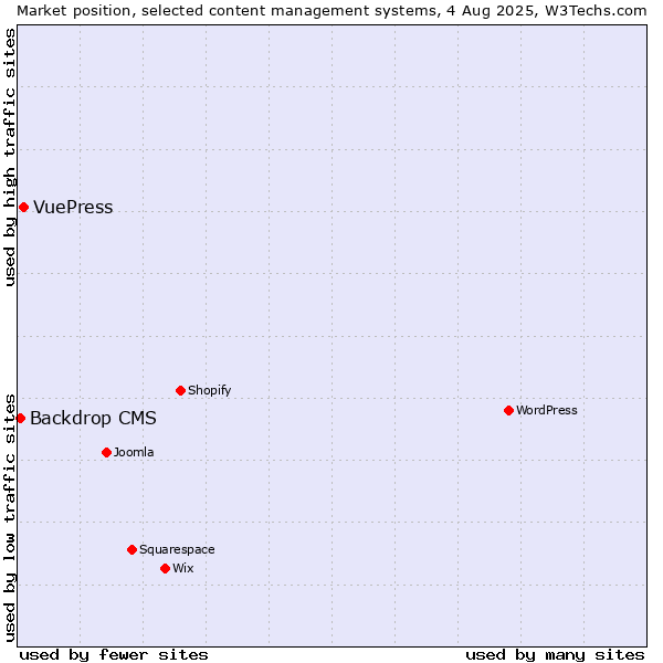 Market position of VuePress vs. Backdrop CMS