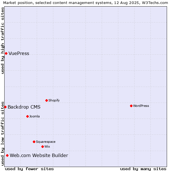 Market position of Web.com Website Builder vs. VuePress vs. Backdrop CMS