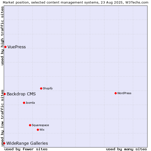 Market position of VuePress vs. Backdrop CMS vs. WideRange Galleries