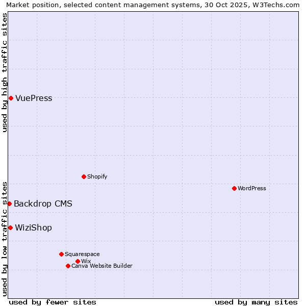 Market position of VuePress vs. WiziShop vs. Backdrop CMS