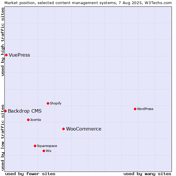 Market position of WooCommerce vs. VuePress vs. Backdrop CMS