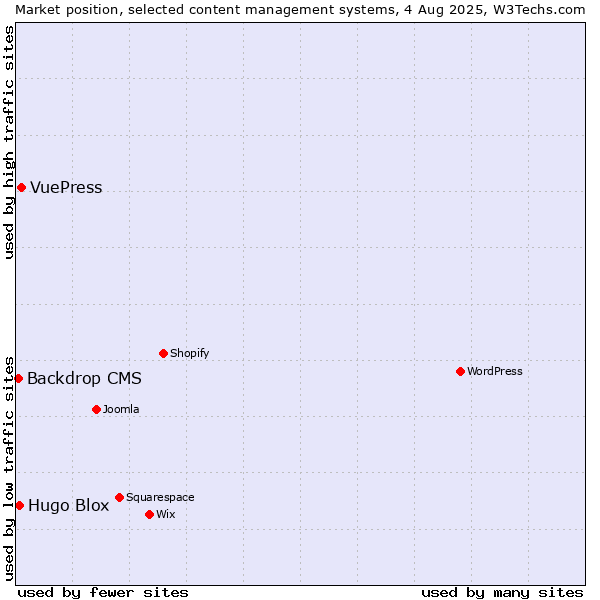 Market position of VuePress vs. Hugo Blox vs. Backdrop CMS