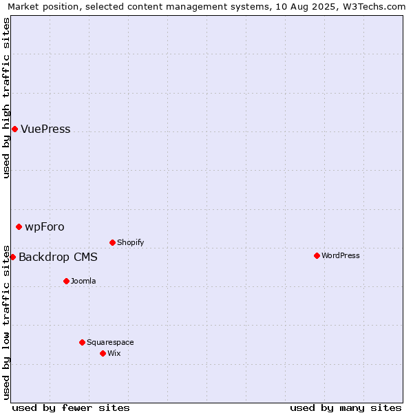 Market position of wpForo vs. VuePress vs. Backdrop CMS