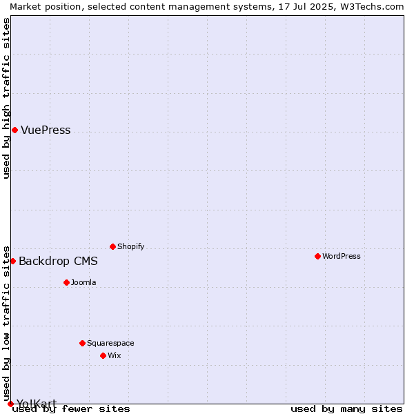 Market position of VuePress vs. Backdrop CMS vs. Yo!Kart