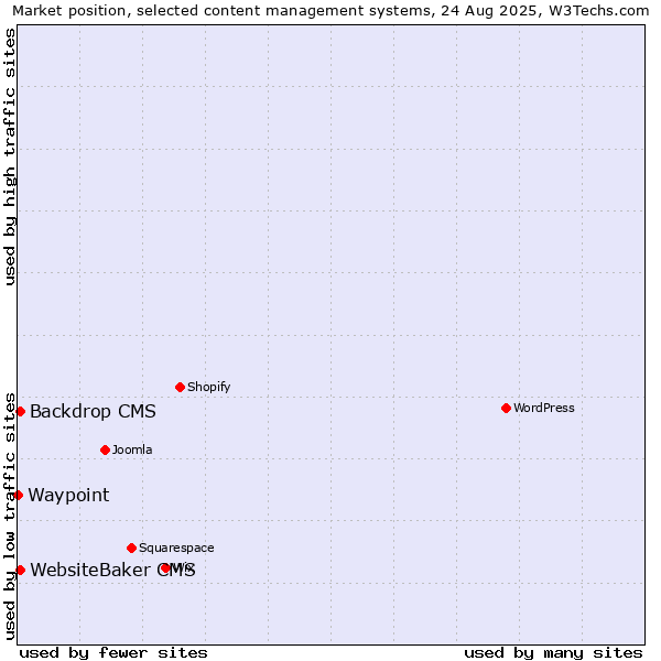 Market position of Backdrop CMS vs. WebsiteBaker CMS vs. Waypoint
