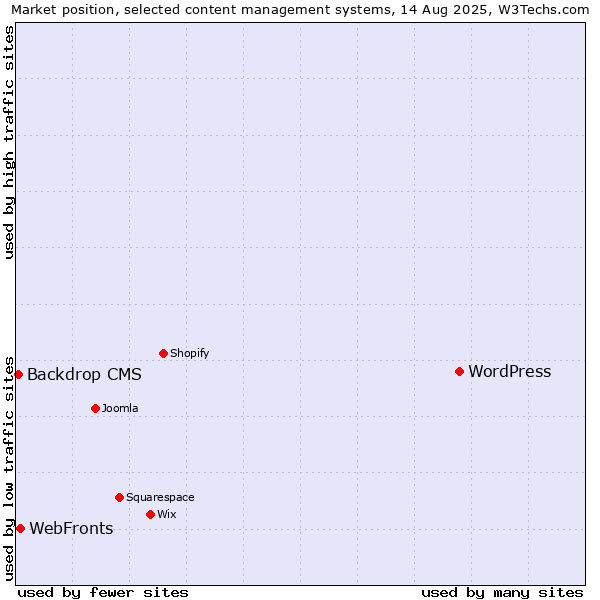 Market position of WordPress vs. WebFronts vs. Backdrop CMS