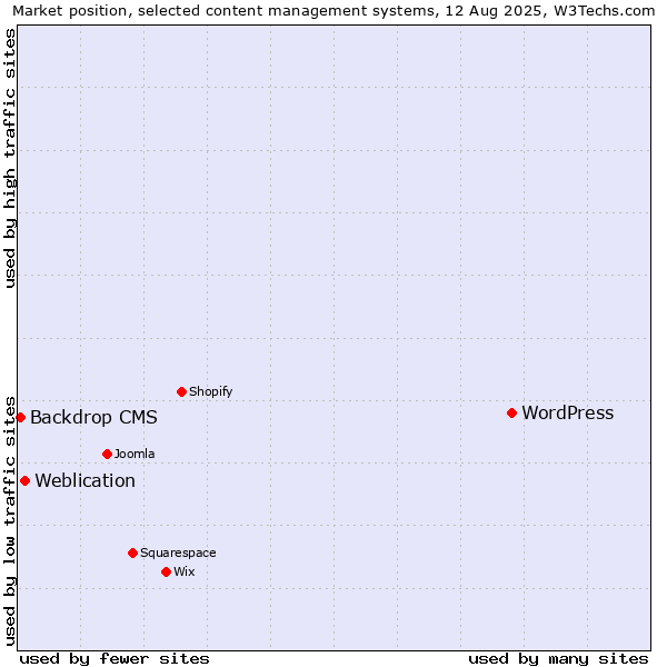 Market position of WordPress vs. Weblication vs. Backdrop CMS
