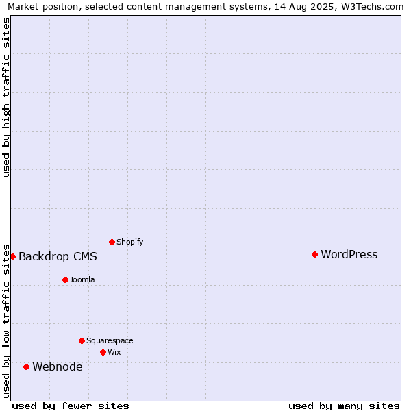 Market position of WordPress vs. Webnode vs. Backdrop CMS