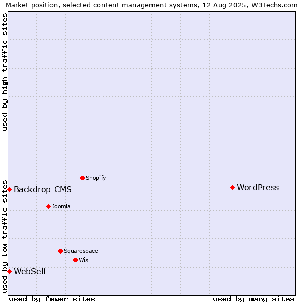 Market position of WordPress vs. WebSelf vs. Backdrop CMS