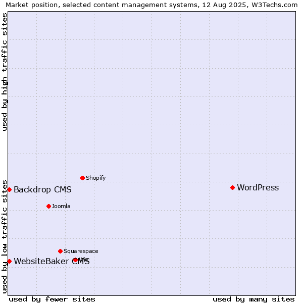 Market position of WordPress vs. Backdrop CMS vs. WebsiteBaker CMS