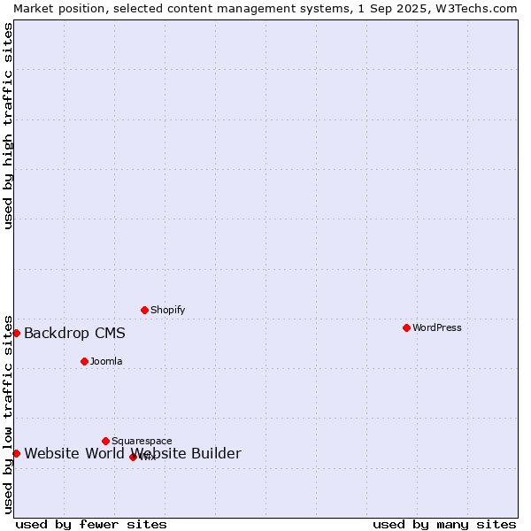 Market position of Backdrop CMS vs. Website World Website Builder