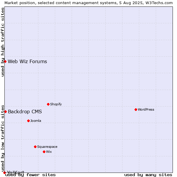 Market position of Backdrop CMS vs. Web Wiz Forums vs. Yo!Kart