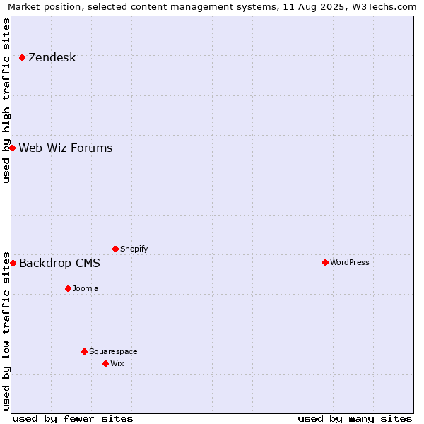 Market position of Zendesk vs. Backdrop CMS vs. Web Wiz Forums