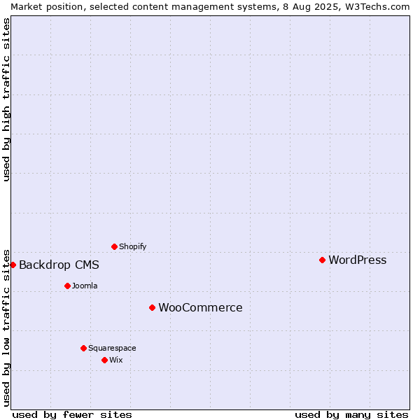 Market position of WordPress vs. WooCommerce vs. Backdrop CMS