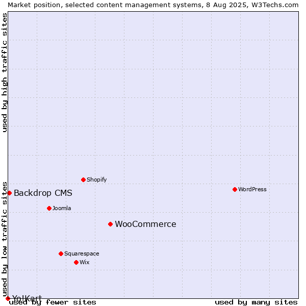 Market position of WooCommerce vs. Backdrop CMS vs. Yo!Kart