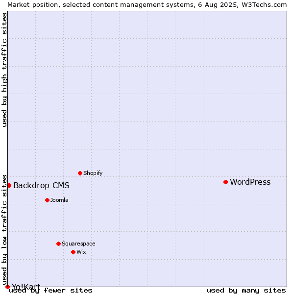 Market position of WordPress vs. Backdrop CMS vs. Yo!Kart