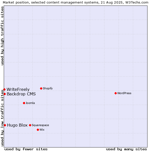 Market position of Hugo Blox vs. Backdrop CMS vs. WriteFreely