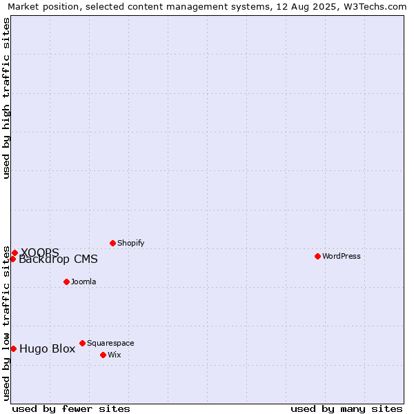 Market position of XOOPS vs. Hugo Blox vs. Backdrop CMS