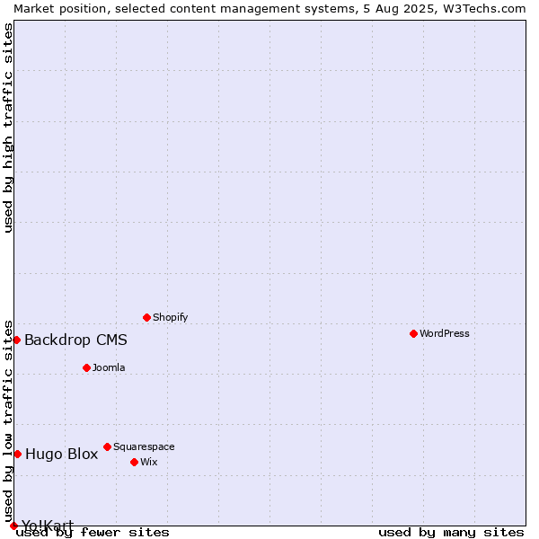 Market position of Hugo Blox vs. Backdrop CMS vs. Yo!Kart