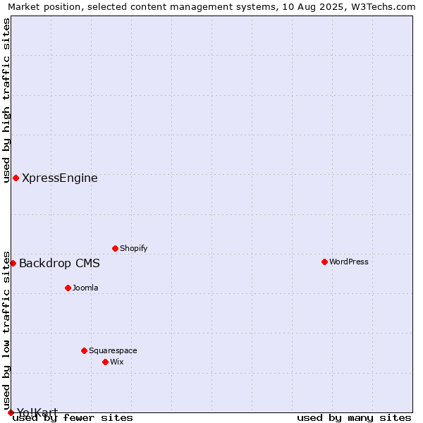 Market position of XpressEngine vs. Backdrop CMS vs. Yo!Kart