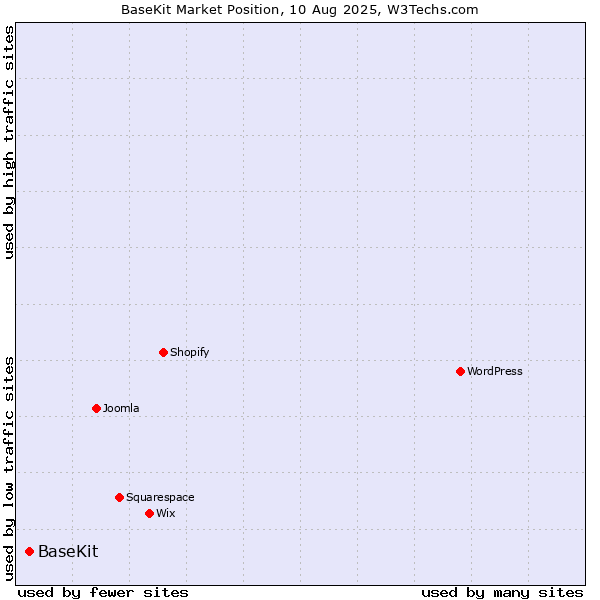 Market position of BaseKit
