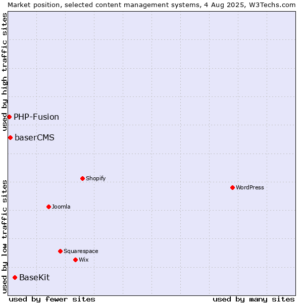Market position of BaseKit vs. baserCMS vs. PHP-Fusion