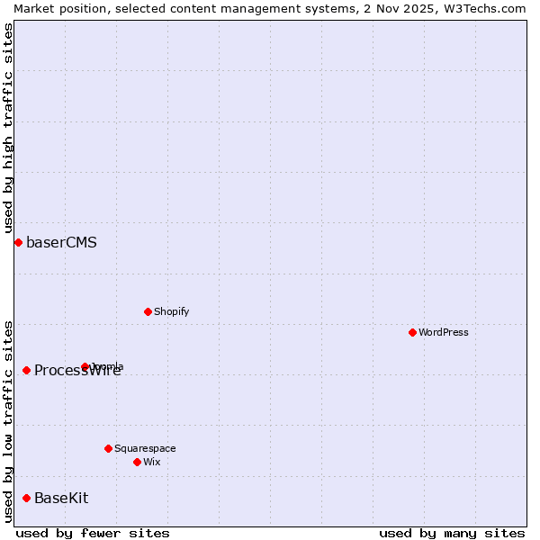 Market position of ProcessWire vs. BaseKit vs. baserCMS
