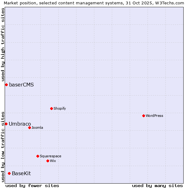 Market position of BaseKit vs. baserCMS vs. Umbraco