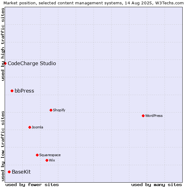 Market position of bbPress vs. BaseKit vs. CodeCharge Studio