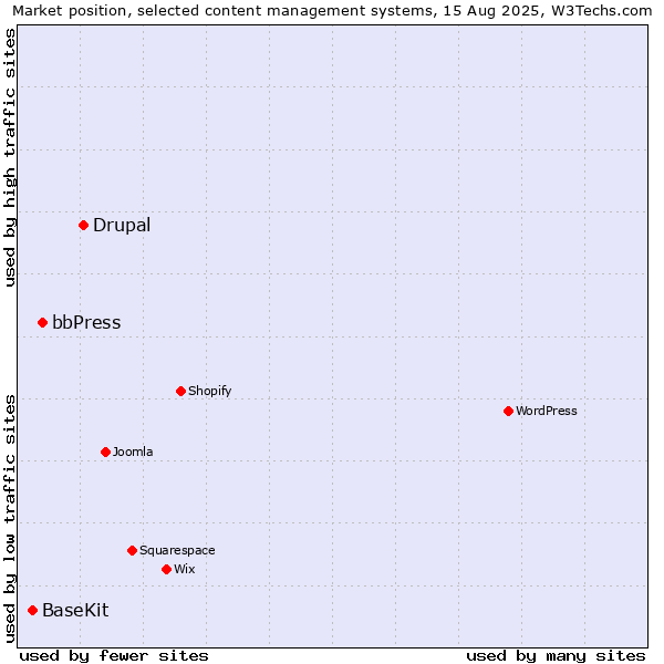 Market position of Drupal vs. bbPress vs. BaseKit