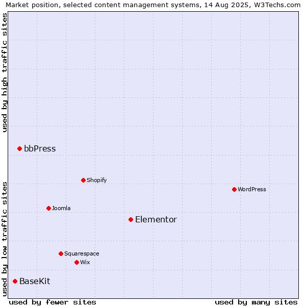 Market position of Elementor vs. bbPress vs. BaseKit