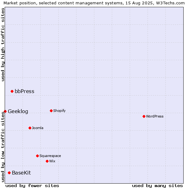 Market position of bbPress vs. BaseKit vs. Geeklog