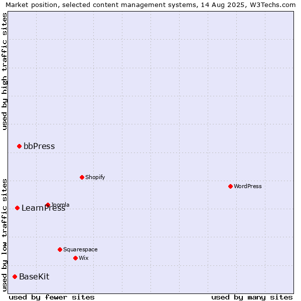 Market position of bbPress vs. LearnPress vs. BaseKit