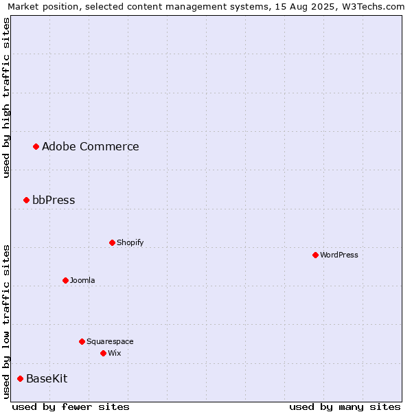 Market position of Adobe Commerce vs. bbPress vs. BaseKit