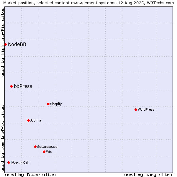 Market position of bbPress vs. BaseKit vs. NodeBB