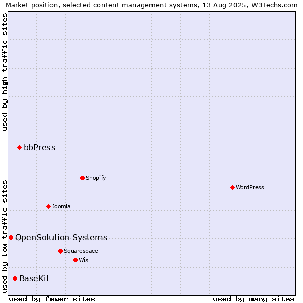 Market position of bbPress vs. BaseKit vs. OpenSolution Systems