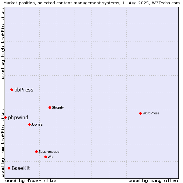 Market position of bbPress vs. BaseKit vs. phpwind