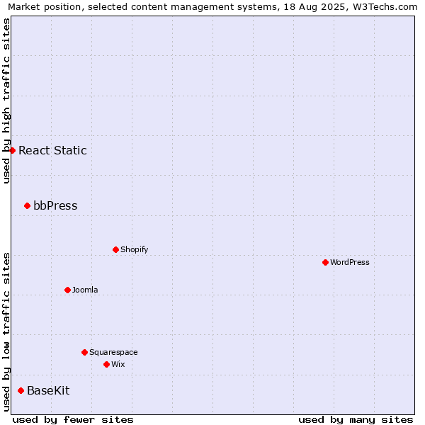 Market position of bbPress vs. BaseKit vs. React Static