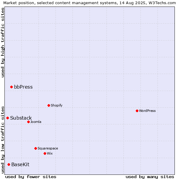 Market position of bbPress vs. BaseKit vs. Substack