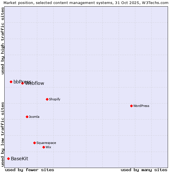 Market position of Webflow vs. bbPress vs. BaseKit