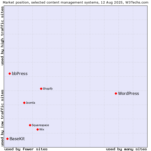 Market position of WordPress vs. bbPress vs. BaseKit
