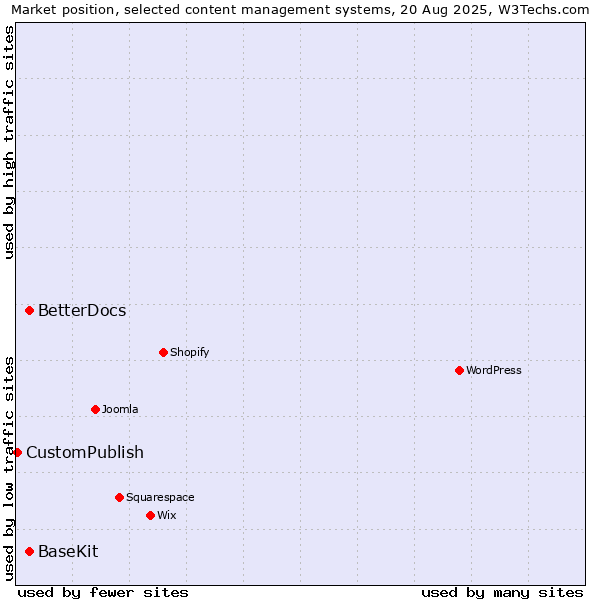 Market position of BetterDocs vs. BaseKit vs. CustomPublish