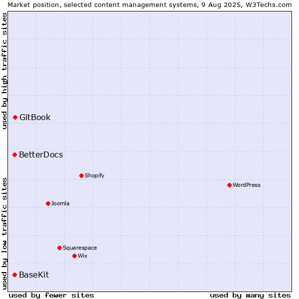 Market position of GitBook vs. BaseKit vs. BetterDocs